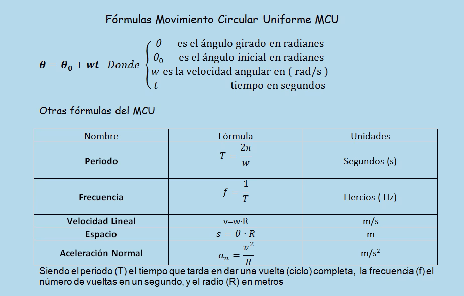 ¿Cómo calcular el período del movimiento?