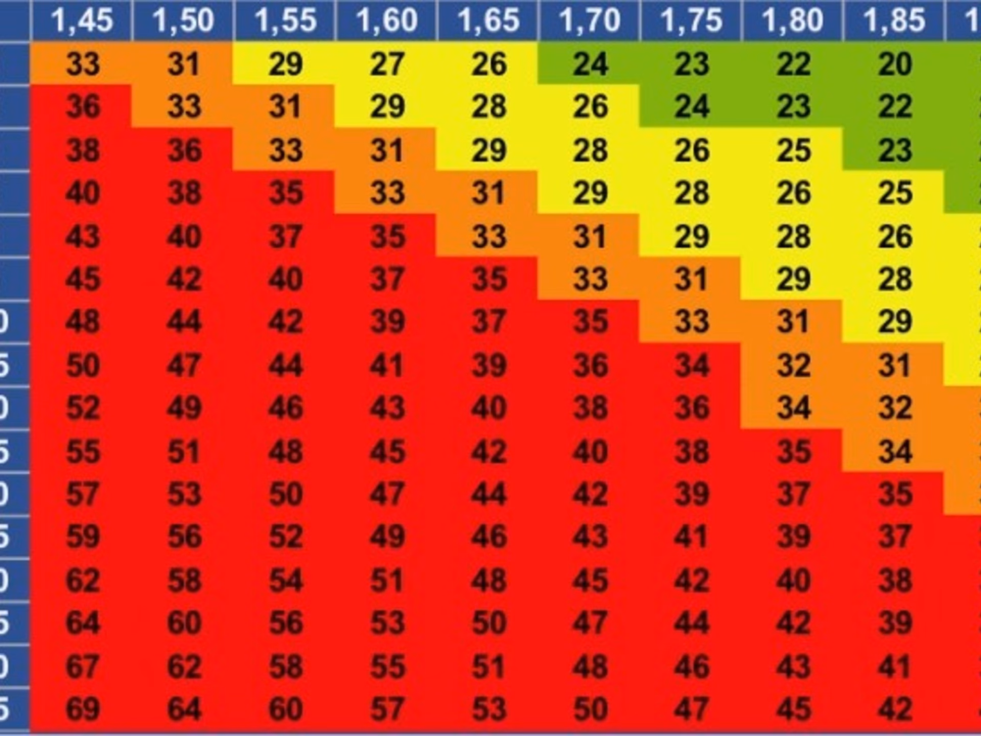 ¿Cuál es el peso ideal según mi altura?