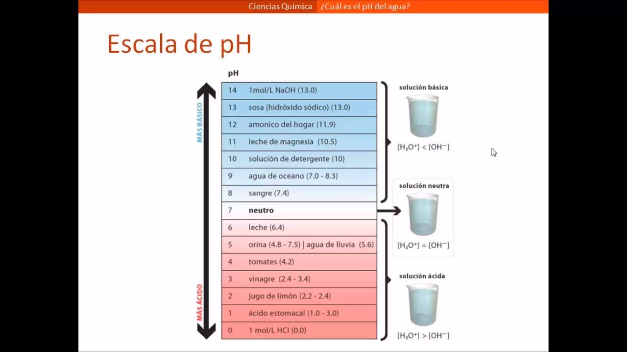 ¿Cómo se calcula el pH del agua?