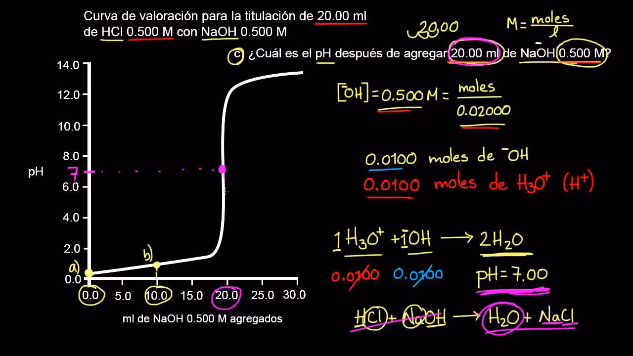 ¿Cómo se calcula el PH de una titulación?