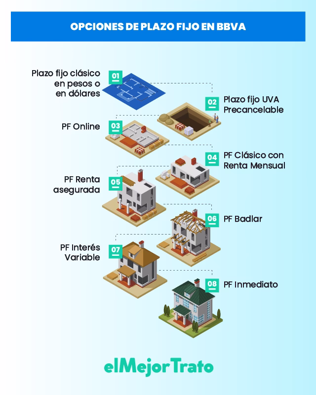 ¿Cuánto da el BBVA por plazo fijo?