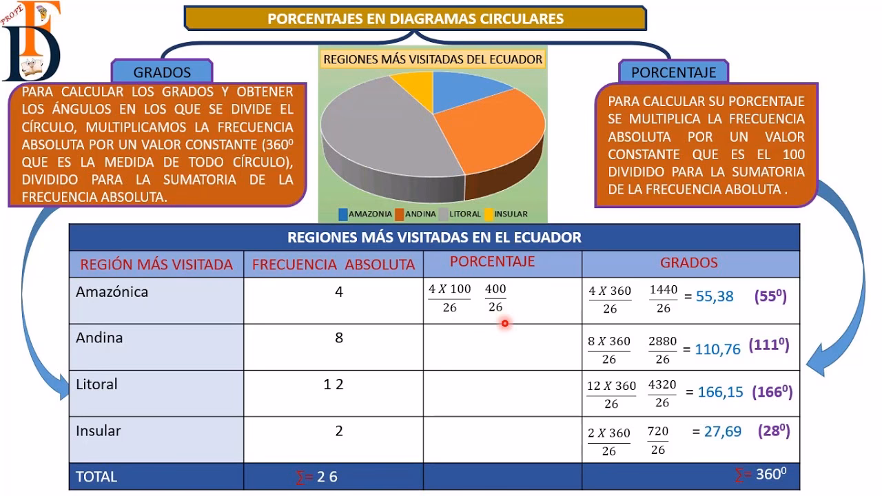¿Cómo sacar el porcentaje de una gráfica circular?