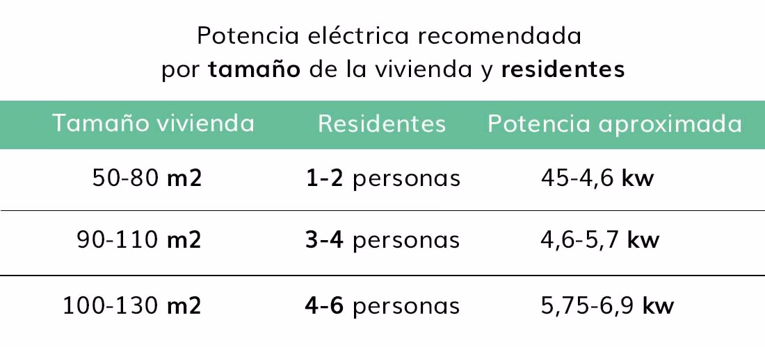 ¿Cuántos watts de potencia necesita una casa?