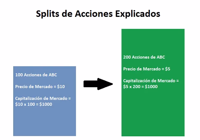¿Qué pasa cuando una acción hace un split?