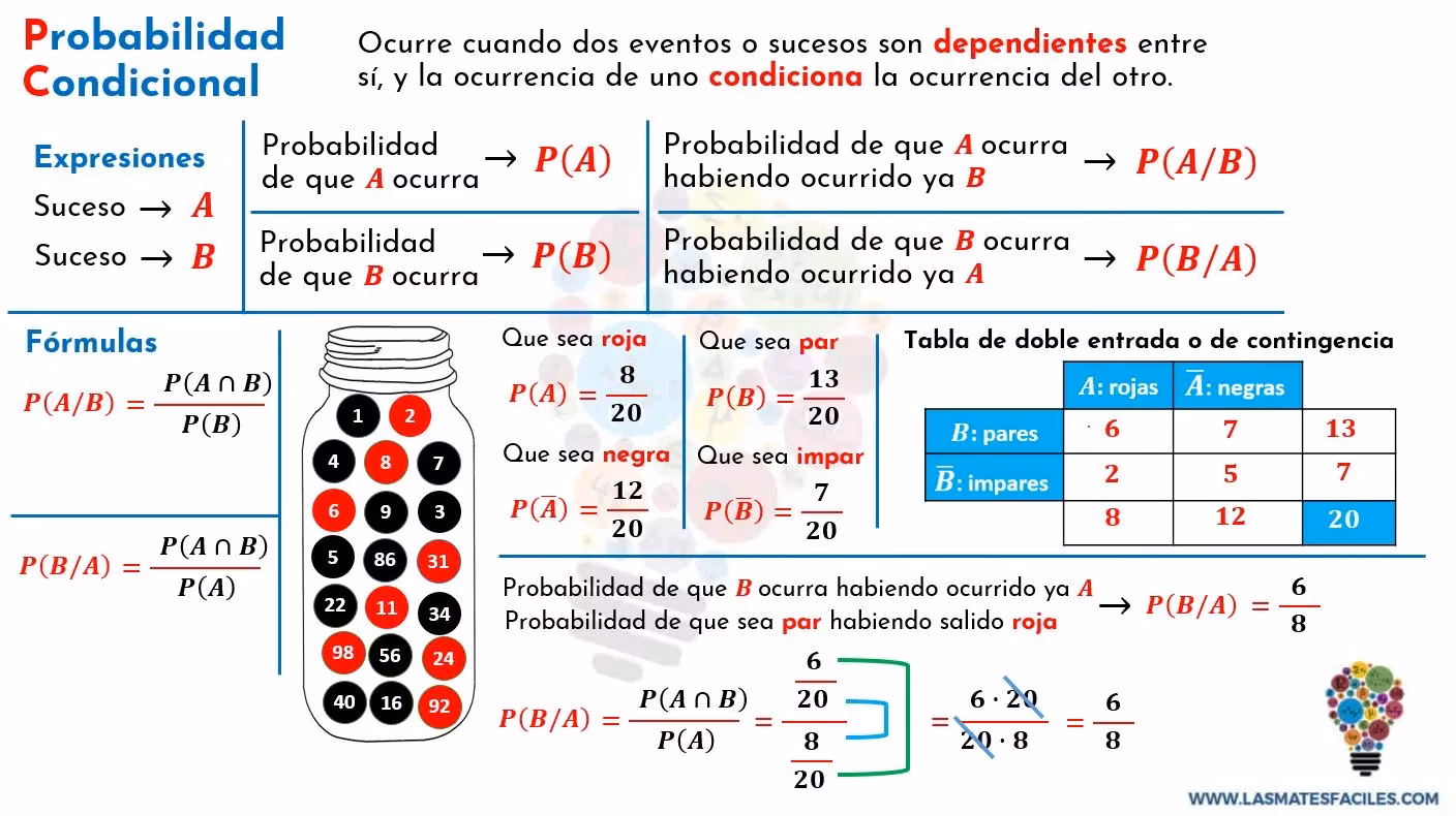 ¿Qué es el condicional simple de probabilidad?