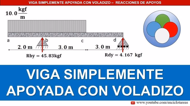 ¿Cuál es la ecuación para la reacción de una viga en voladizo?