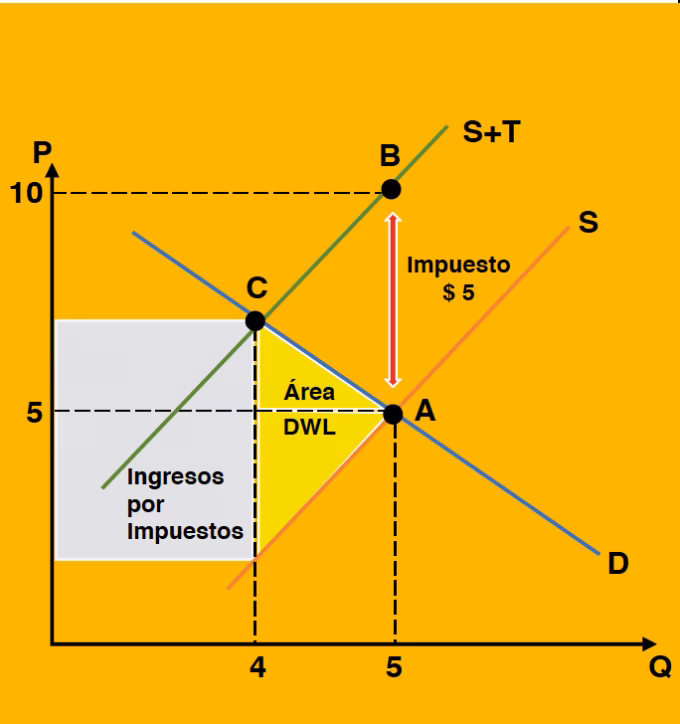¿Cómo calcular la recaudación fiscal?