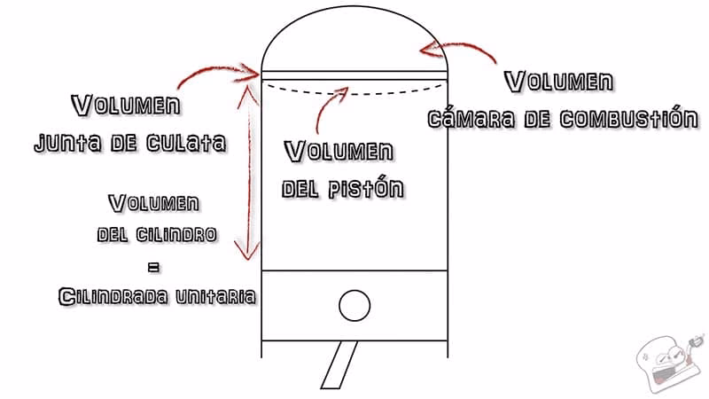 ¿Cómo calcular la relación de compresión?