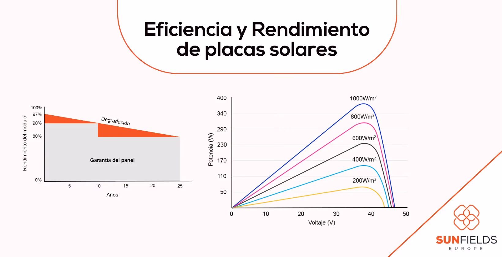 ¿Cómo se calcula el rendimiento de un panel solar?