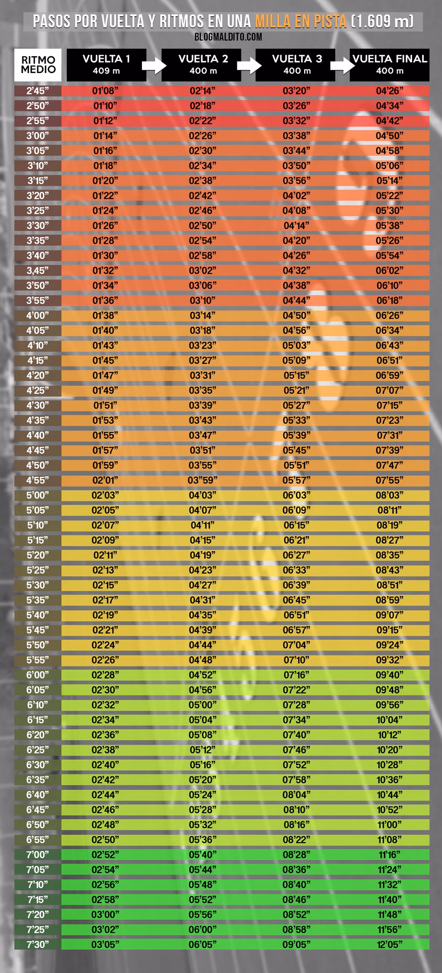 ¿Cómo calcular el ritmo por milla?