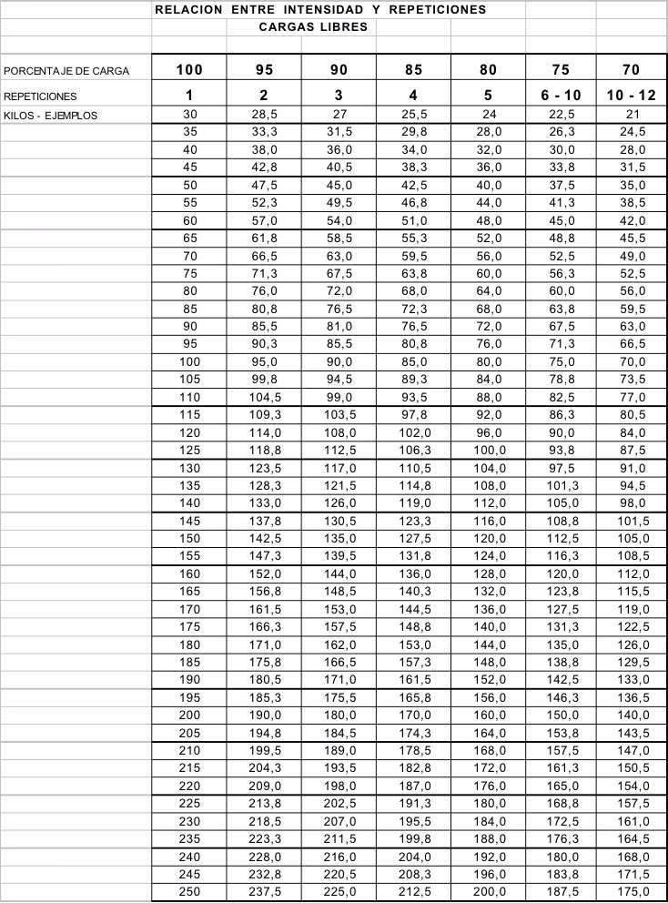 ¿Cómo calcular RM en CrossFit?