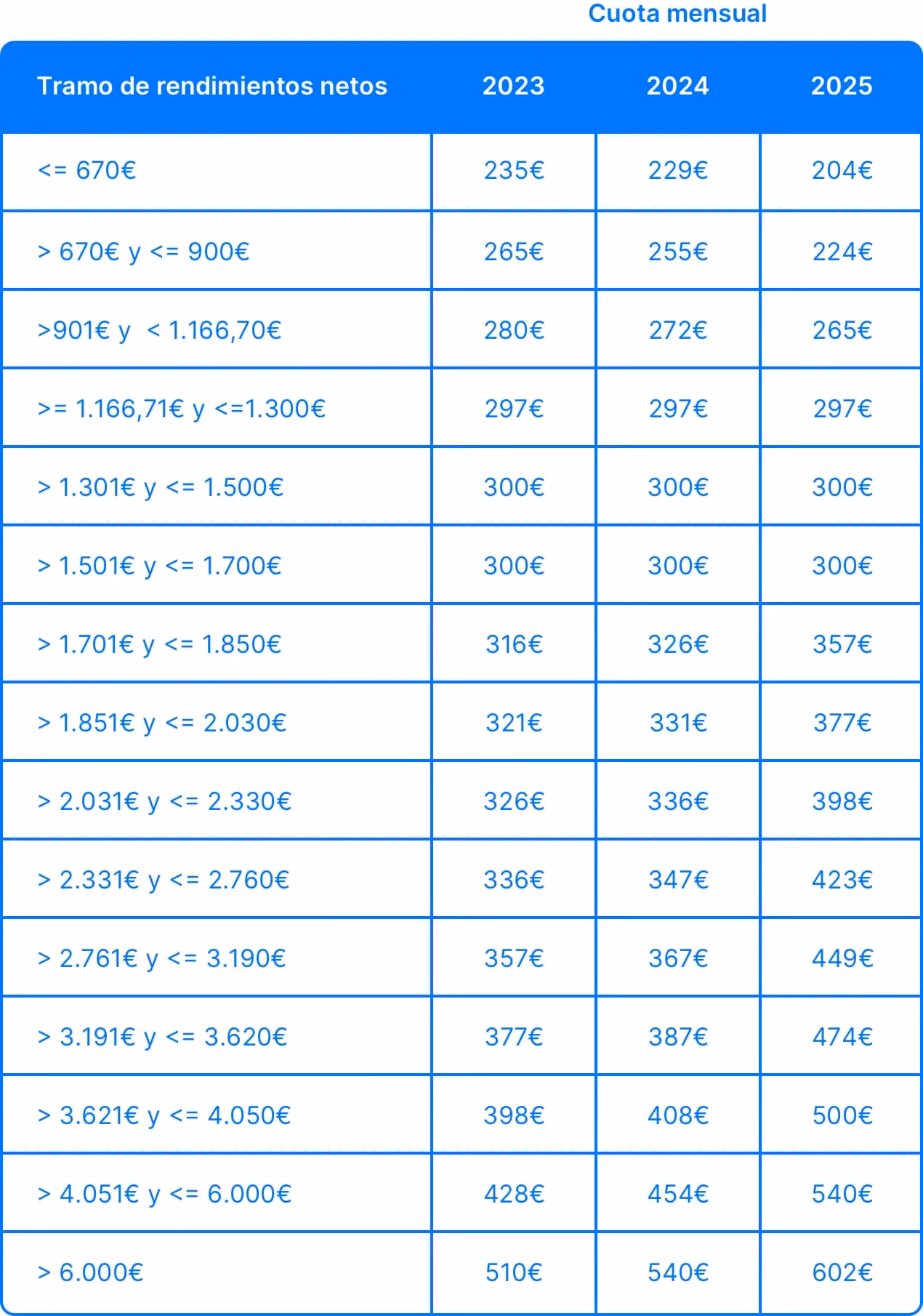 ¿Cuánto gana un autónomo?
