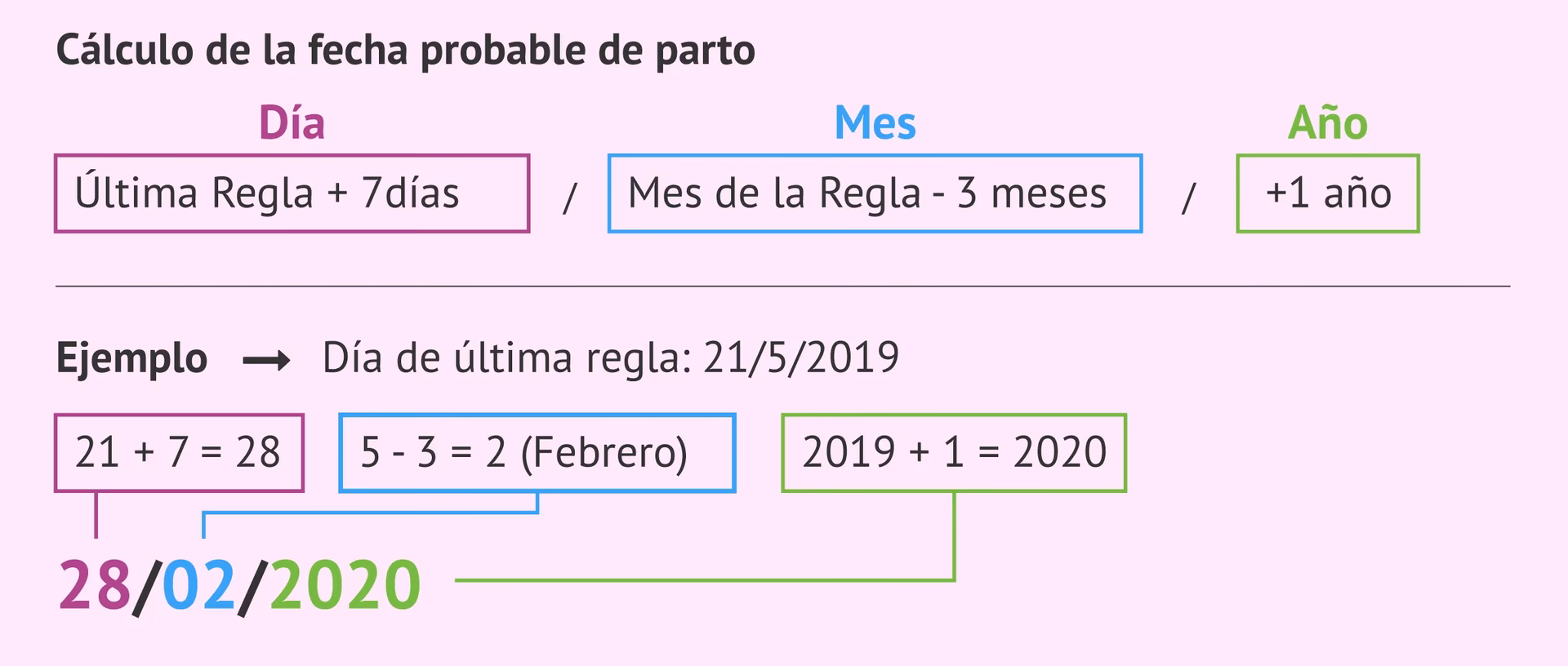 ¿Cómo saber en qué fecha fue concebido mi bebé?