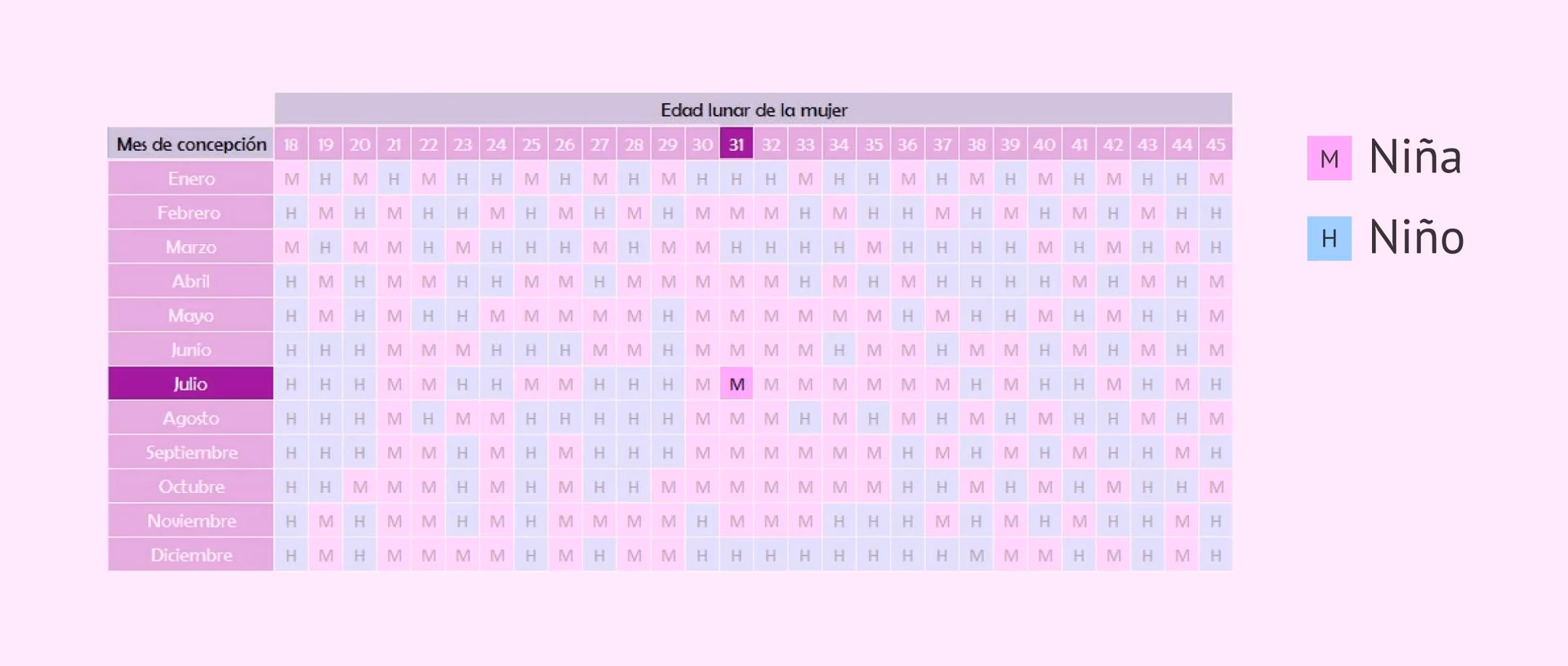 ¿Cómo puedo calcular si tendre una niña o un niño?