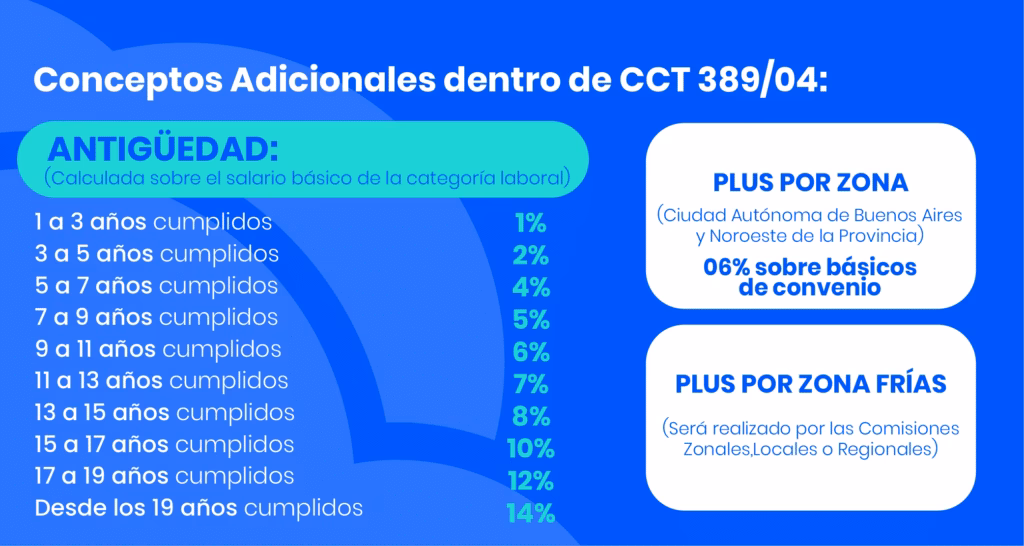 ¿Cuánto gana un empleado gastronómico?