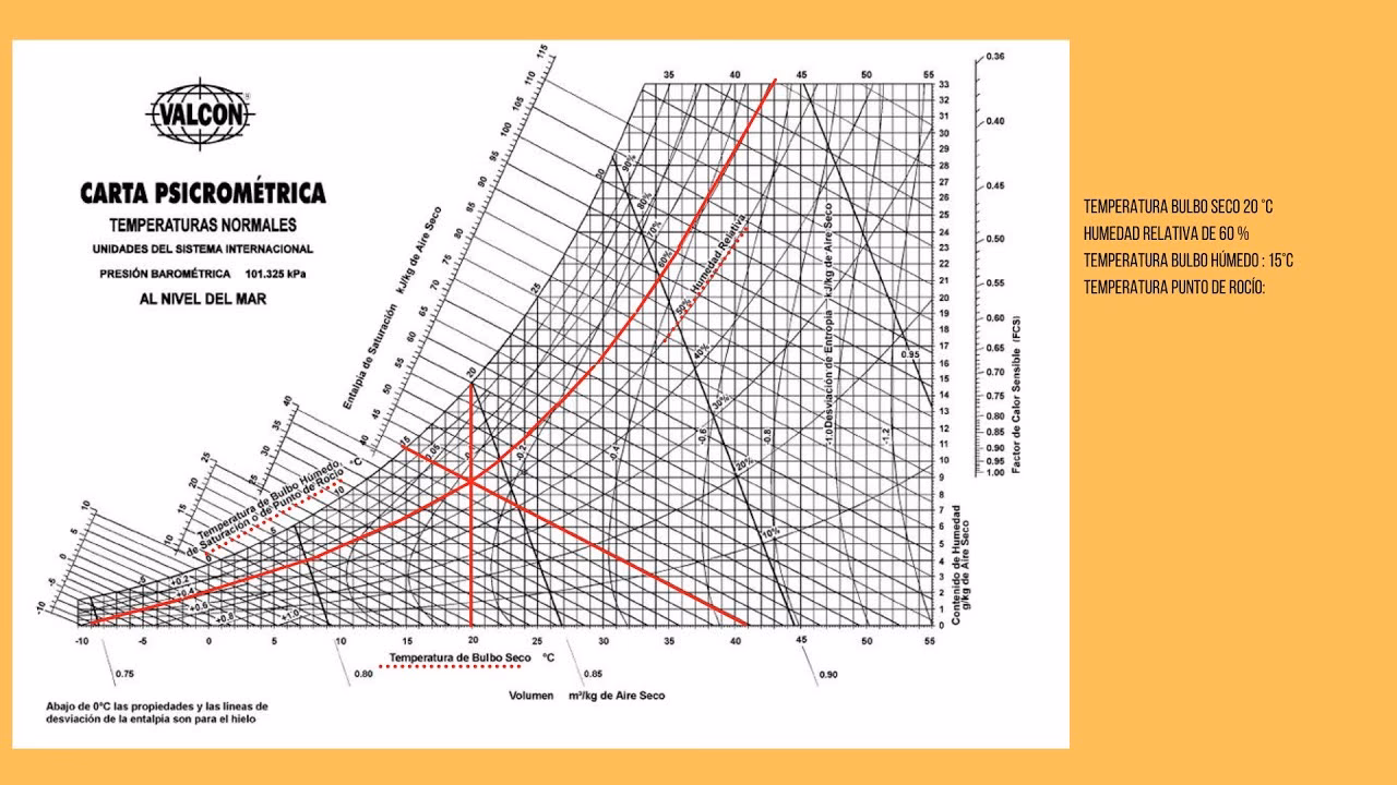 ¿Cómo se lee una carta psicrométrica?