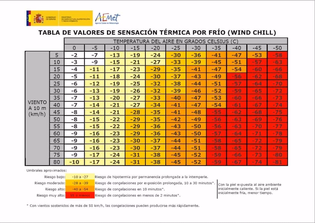 ¿Cómo sacar la oscilación térmica?