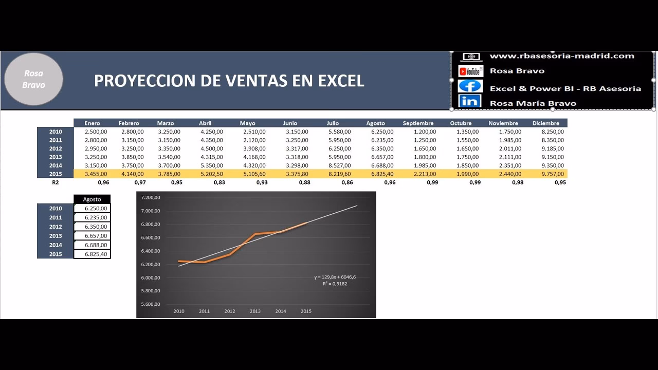 ¿Cuál es la fórmula para la tendencia de ventas en Excel?