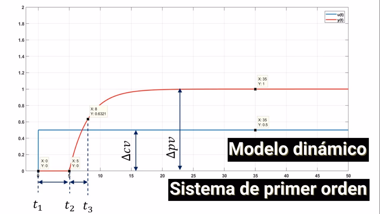 ¿Cómo calcular el tiempo de un proceso?