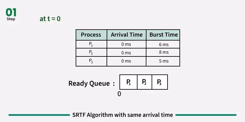 ¿Qué es el algoritmo de planificación SRTF?