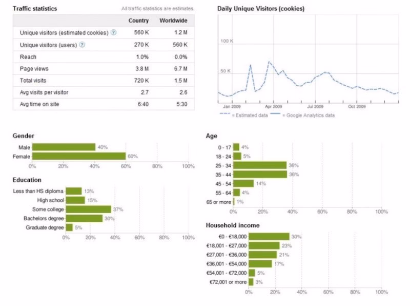 ¿Qué herramienta se utiliza para medir el tráfico en un sitio web?