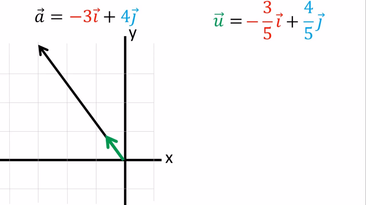 ¿Cómo encontrar un vector unitario con la misma dirección y sentido?