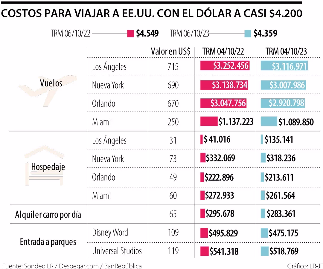 ¿Cómo se calcula el tiempo de viaje?