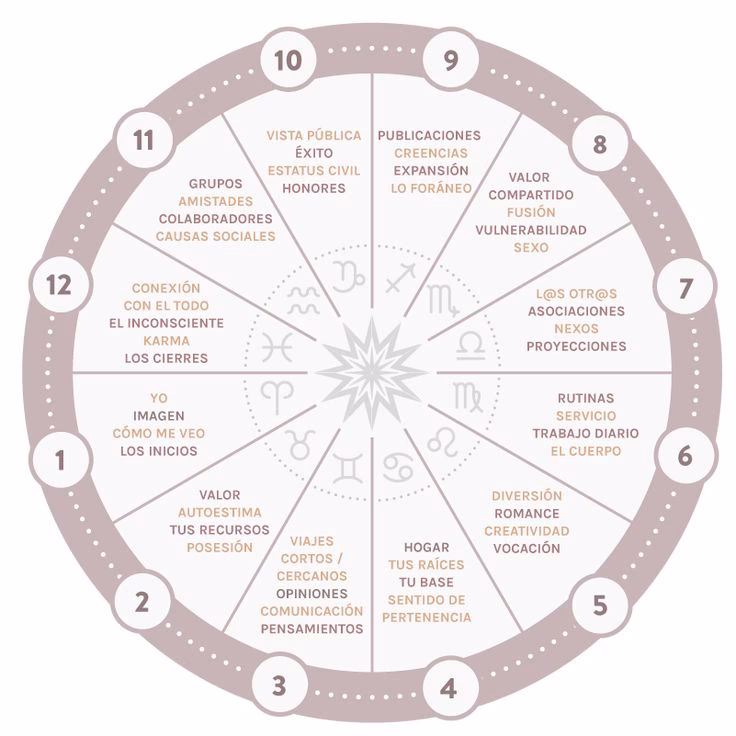 ¿Cómo calcular tu casa en astrología?