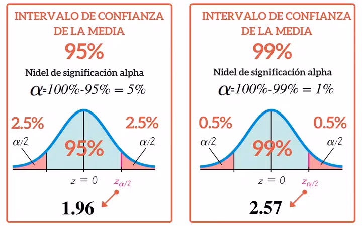 ¿Cómo obtener el coeficiente de confianza?