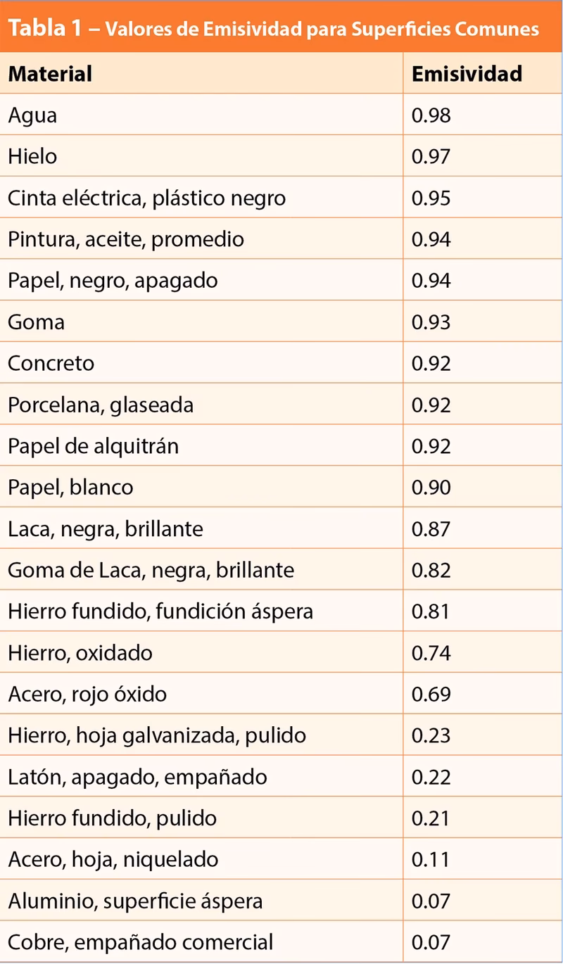 ¿Cómo calcular el coeficiente de emisividad?