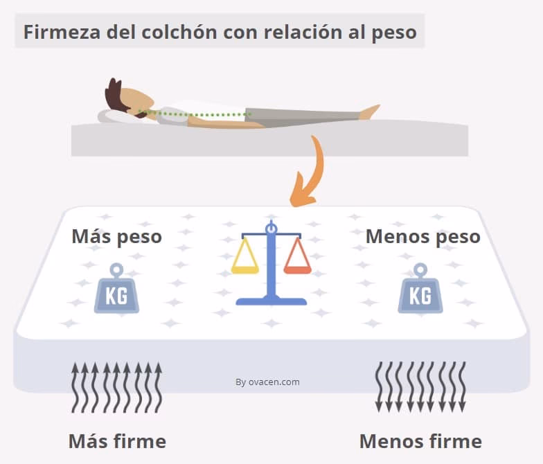 ¿Cómo se calcula el peso de un colchón?