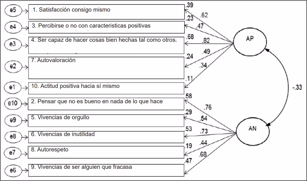 ¿Cómo medir el cuestionario de autoestima?
