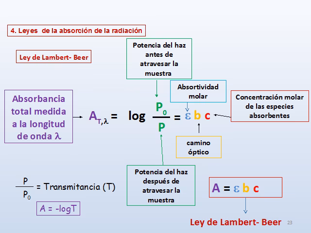 ¿Cuánto vale la absortividad molar?
