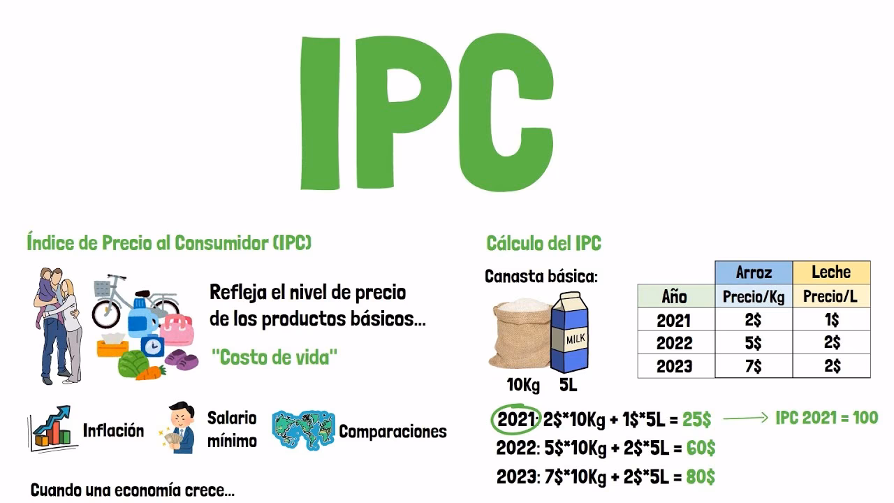 ¿Cómo se actualiza un precio por IPC?