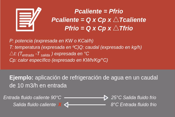 ¿Cómo encontrar el área del intercambiador de calor?