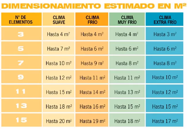 ¿Cuántos radiadores debe tener una habitación?