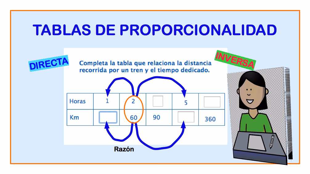 ¿Cómo saber si una gráfica es proporcional o no proporcional?