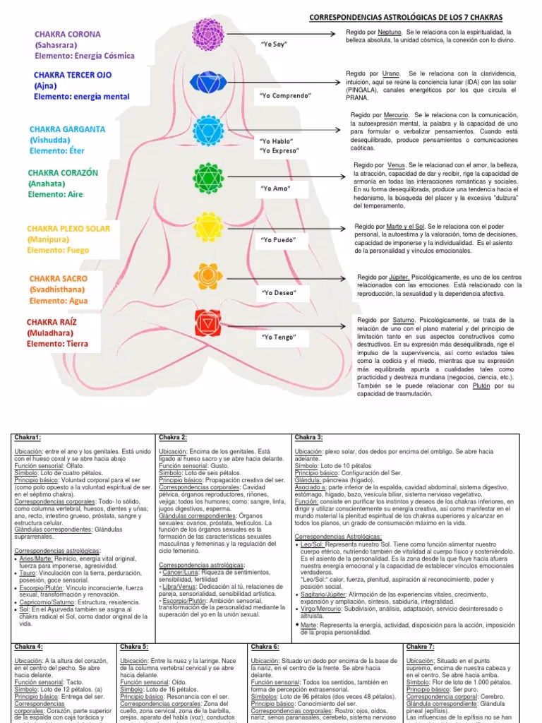 ¿Cuál es el chakra yo soy?