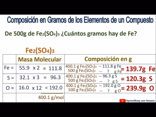 ¿Cómo hallar la fórmula de un compuesto químico?