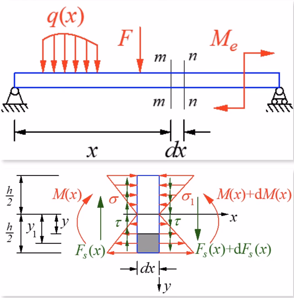 ¿Qué es el diagrama de corte y momento?