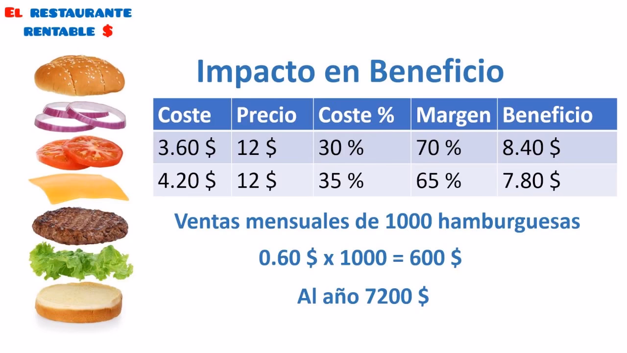 ¿Qué porcentaje de costo debe tener un restaurante?