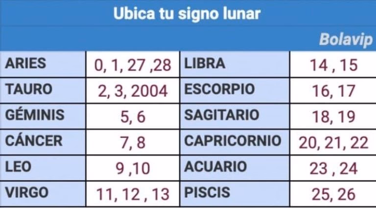 ¿Cómo puedo saber cuál es mi peso en la Luna?