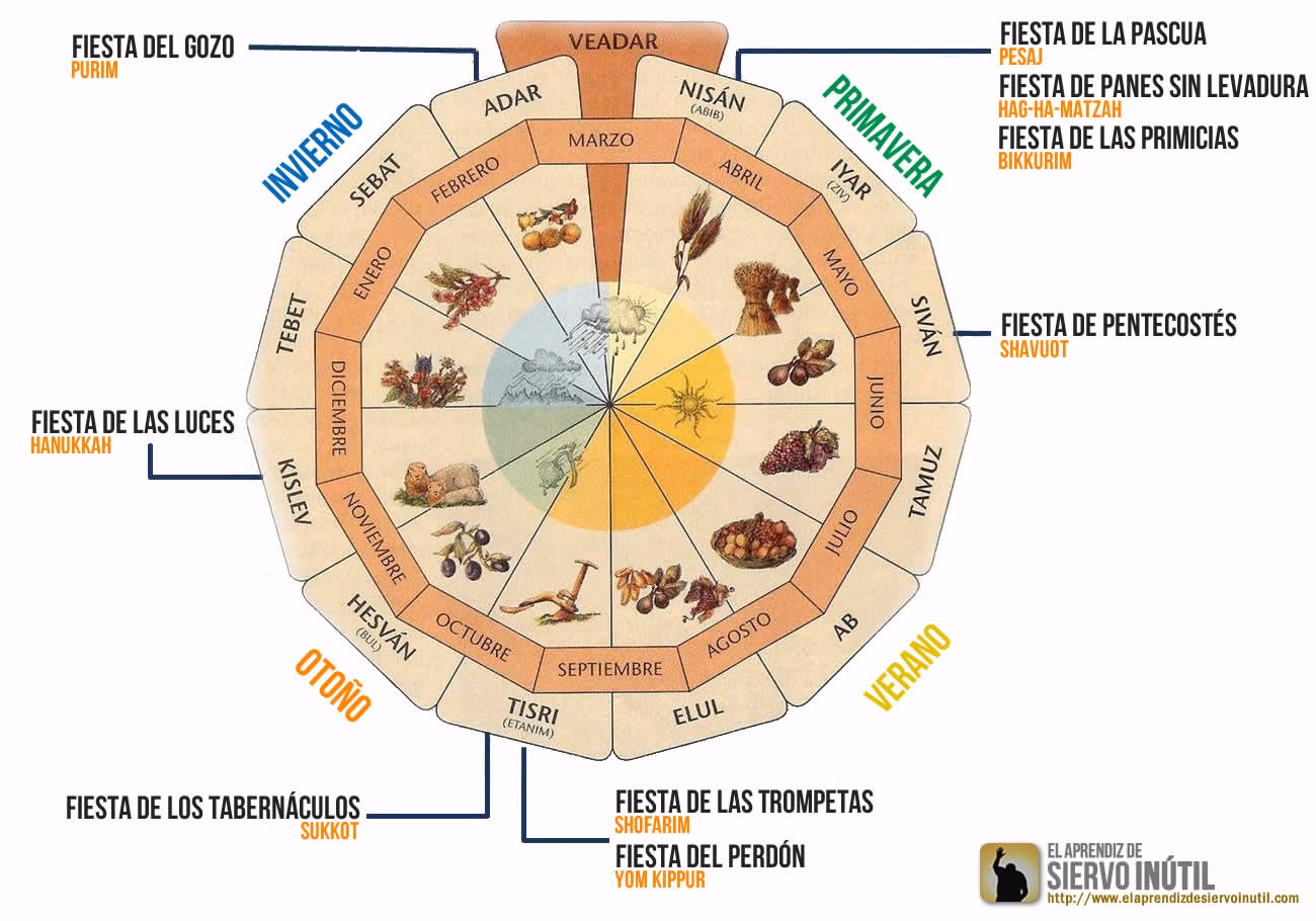 ¿Cuándo empieza y termina Rosh Hashaná?
