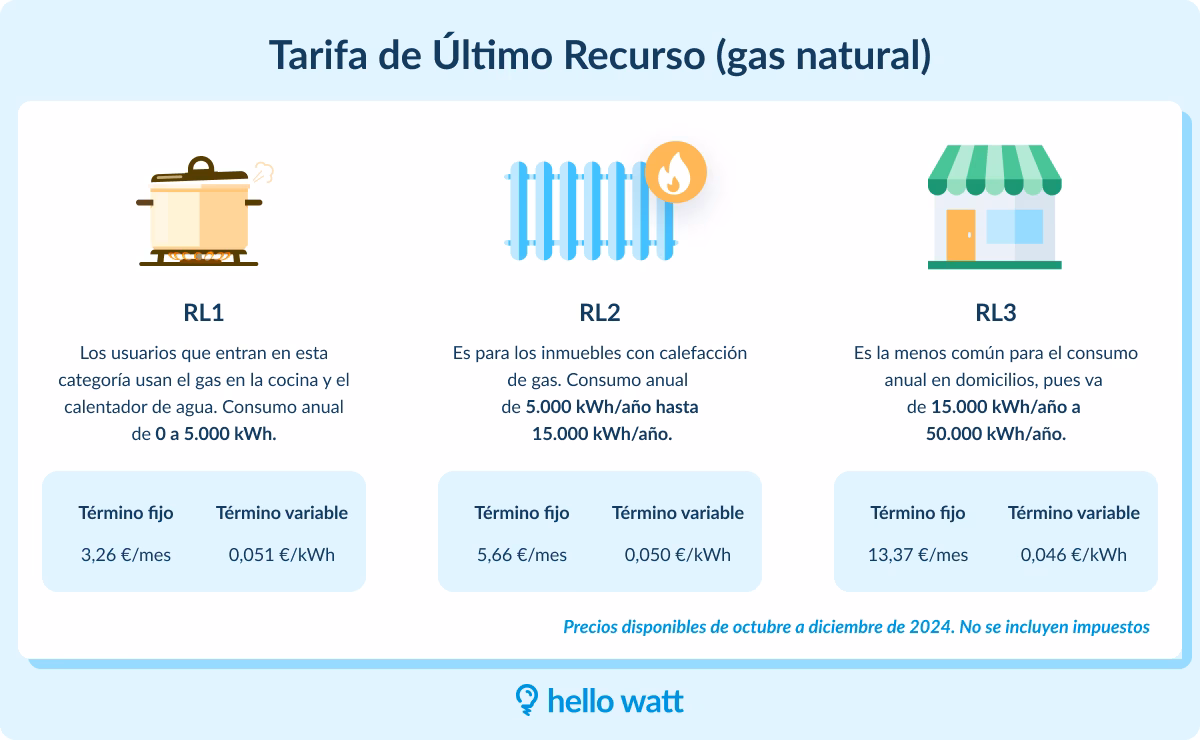 ¿Cómo se calcula la tarifa del gas?