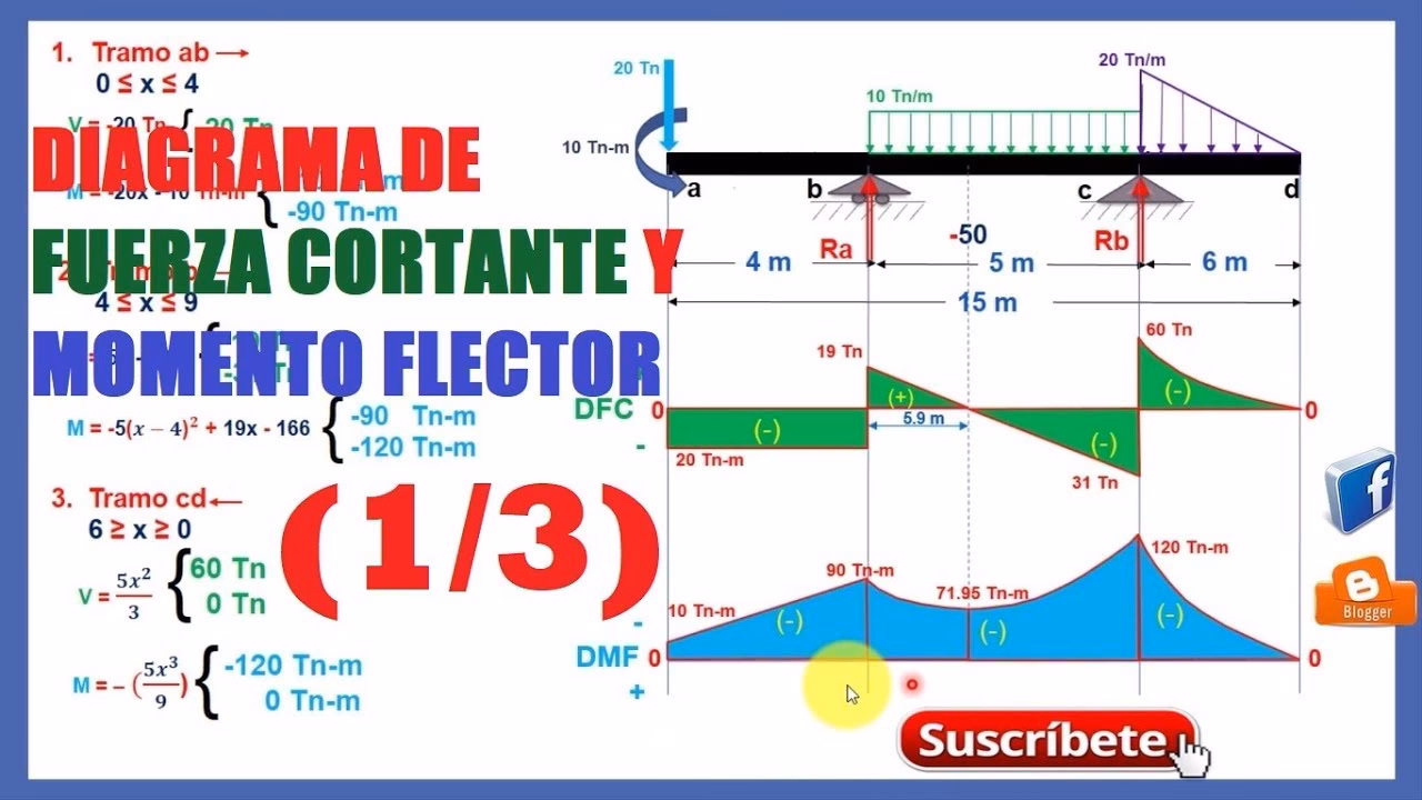 ¿Cuál es la fórmula para el momento de esfuerzo cortante?