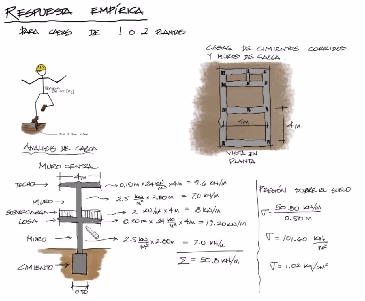 ¿Cuánto tiene que medir el cimiento de una casa?