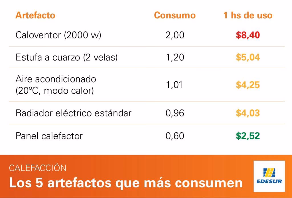 ¿Cómo saber el consumo de un calentador eléctrico?