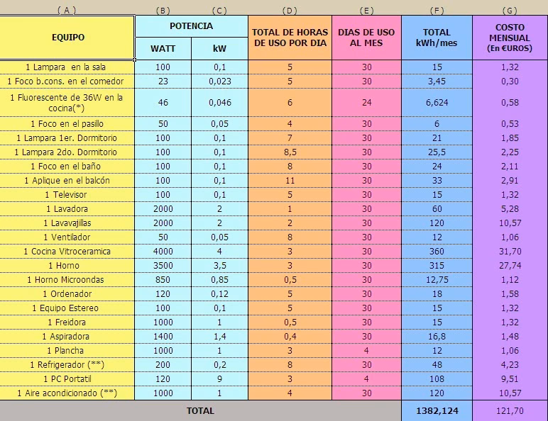 ¿Cómo se calcula la energía consumida por un dispositivo?