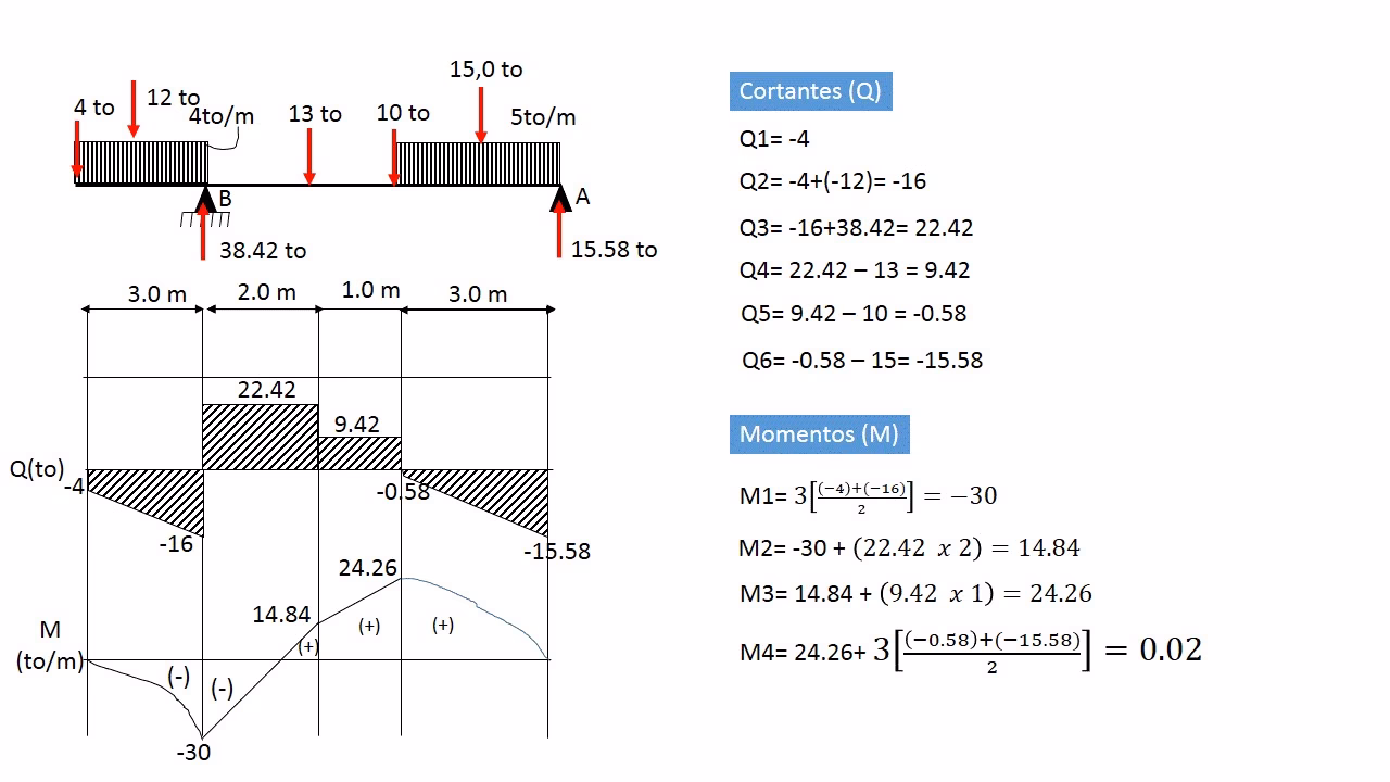 ¿Cómo se calcula el diagrama de momento flector?