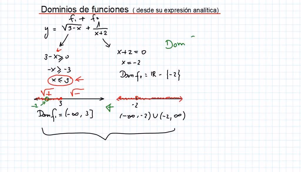 ¿Cómo encontrar el dominio de la suma de dos funciones?